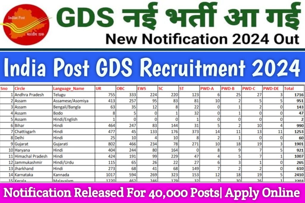 India Post GDS Recruitment 2024