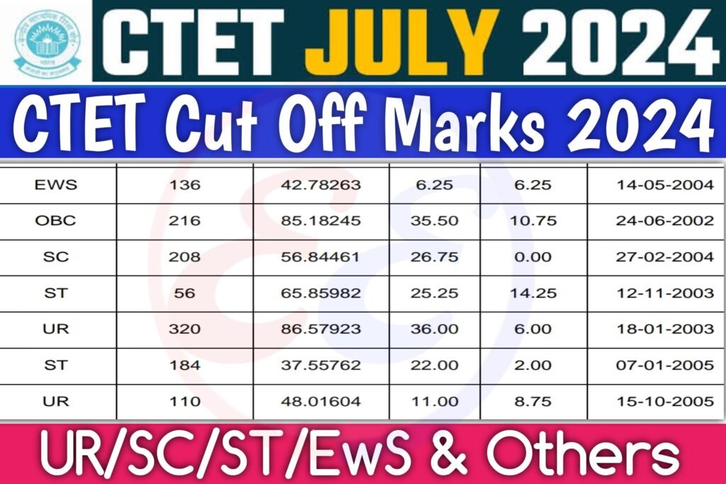 CTET Cut Off Marks 2024