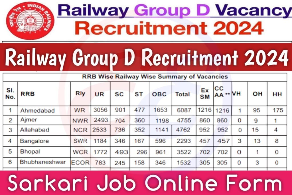 Railway Group D Recruitment 2024 Sarkari Job